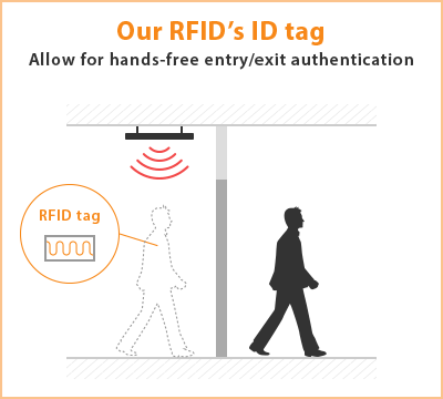 Our RFID’s ID tag. Allow for hands-free entry/exit authentication