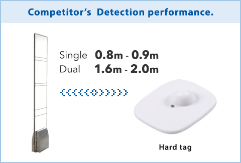 Competitor’s  Detection performance.