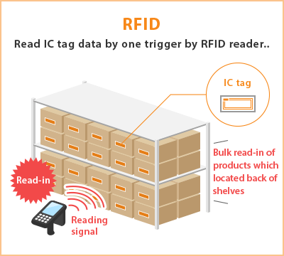 RFID Read IC tag data by one trigger by RFID reader.