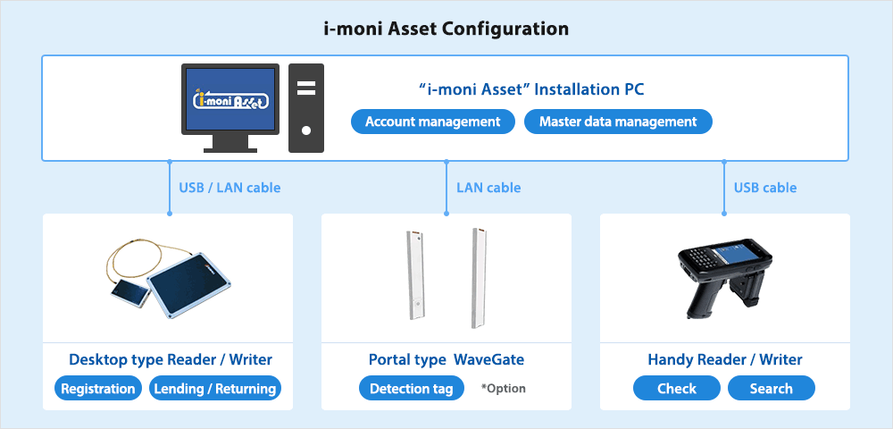i-moni Asset Configuration