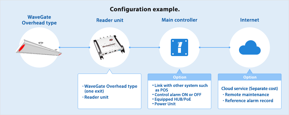 Configuration example