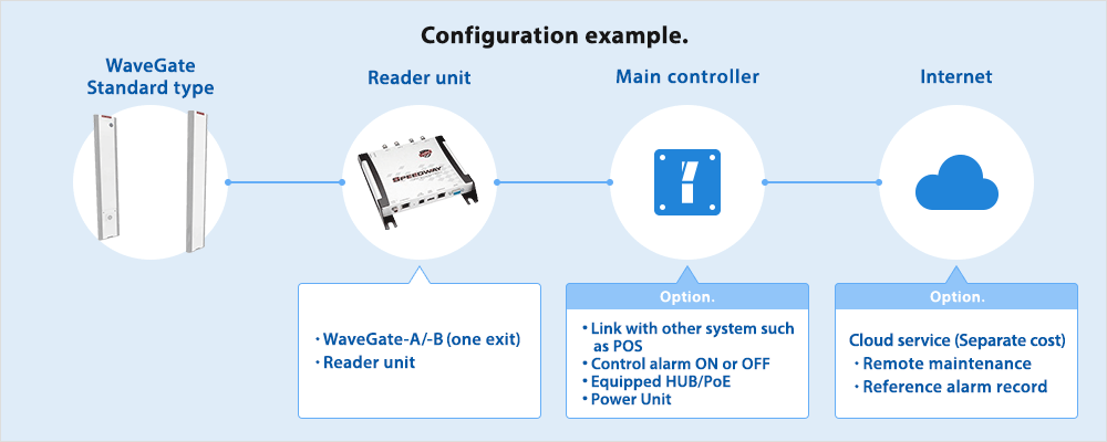 Configuration example