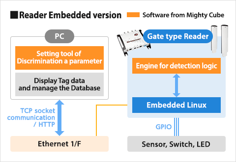 ■Reader Embedded version
