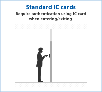 Standard IC cards. Require authentication using IC card when entering/exiting