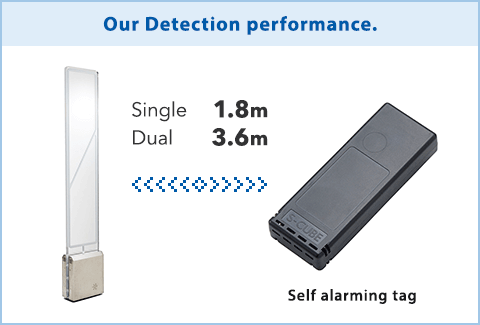 Our Detection performance.