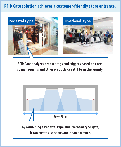 RFID Gate solution achieves a customer-friendly store entrance.