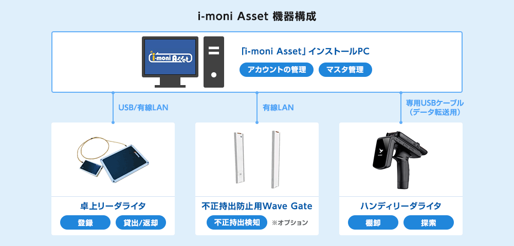 i-moni Asset 機器構成