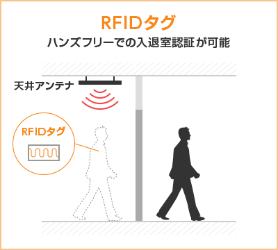 RFIDタグ ハンズフリーでの入退室認証が可能