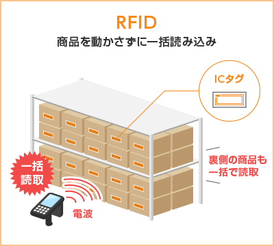 RFID 商品を動かさずに一括読み込み